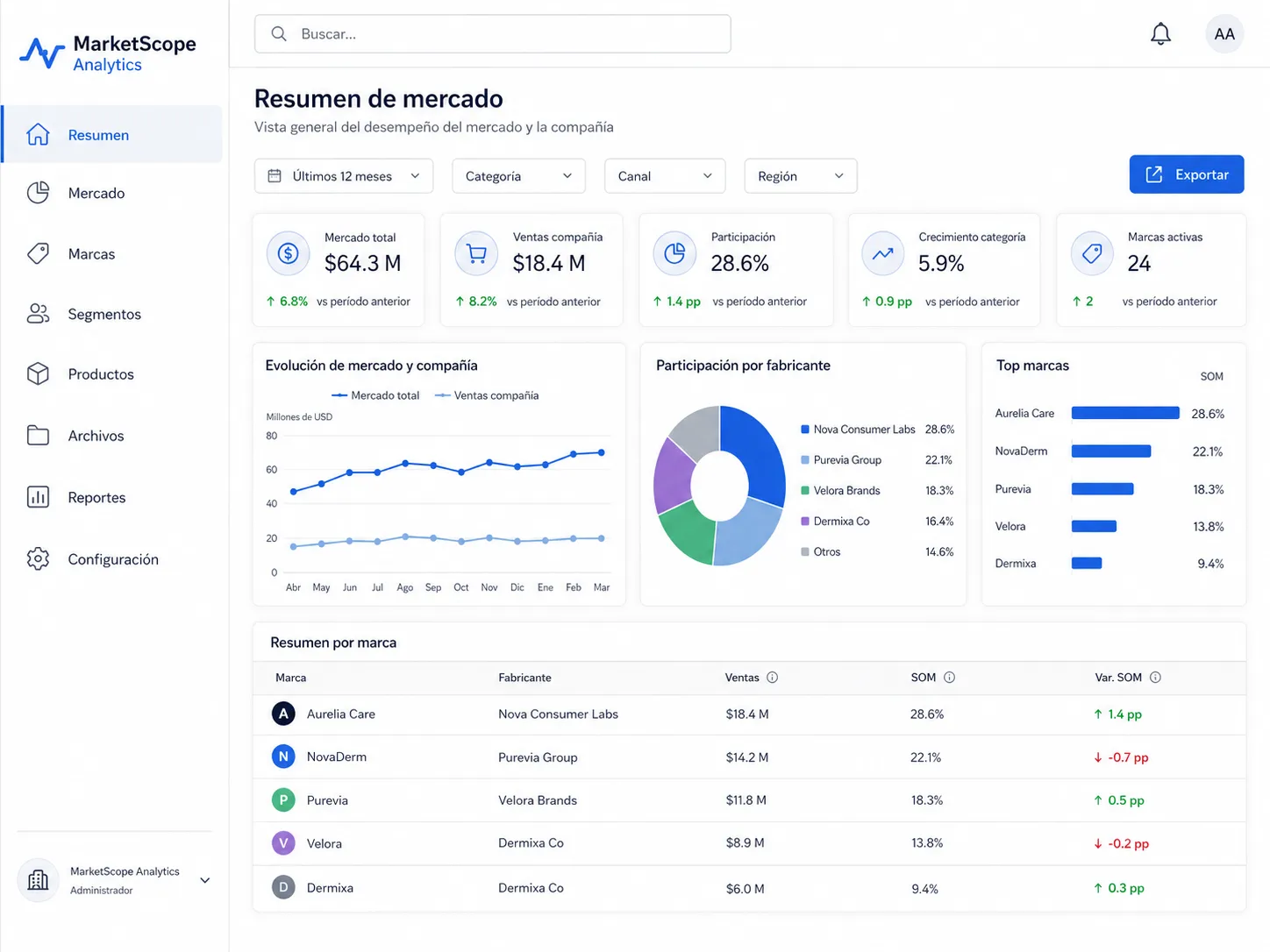 Dashboard de inteligencia de mercado, marcas, segmentos y productos